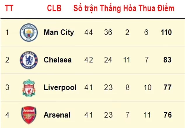 Các đội bóng Anh kiếm nhiều điểm nhất trong năm 2021