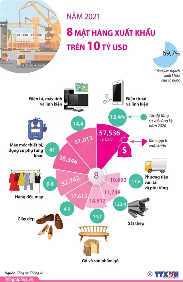 [INFORGRAPHIC] 8 mặt hàng xuất khẩu trên 10 tỷ USD năm 2021 - Ảnh 1.