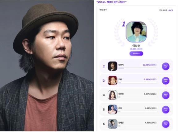 Lee Sang Soon đứng đầu bảng xếp hạng "Hóa ra ngôi sao này sinh ra trong một gia đình giàu có".