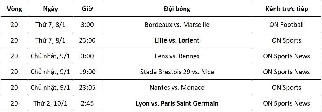 Lịch thi đấu Ligue 1 từ ngày 8-10/1