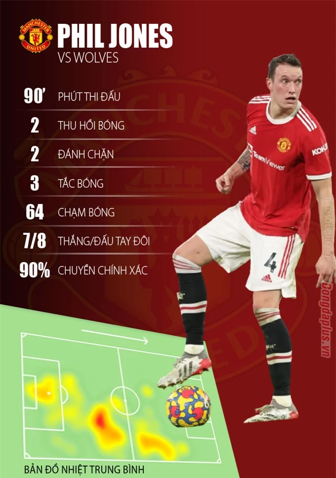 Thông số của Phil Jones trước Wolves