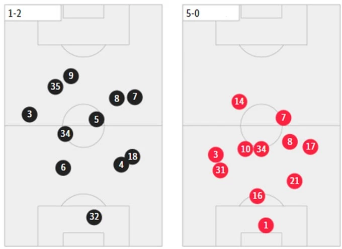 Quân số Arsenal bên phần sân Man City đã được cải thiện rõ rệt