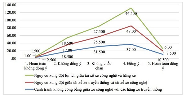 Nhận định những nguy cơ của hoạt động xe công nghệ.