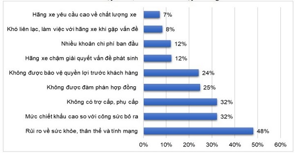 Khó khăn của tài xế khi tham gia xe công nghệ. 