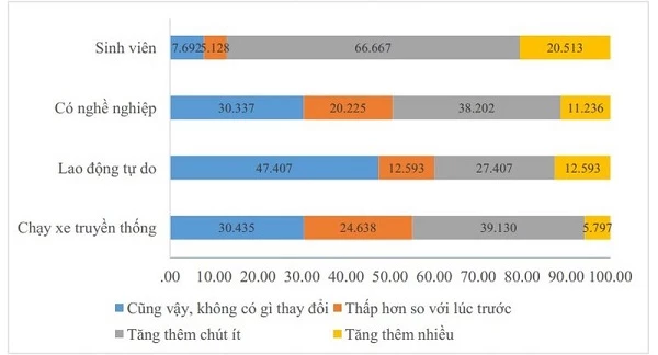 Đánh giá mức thu nhập của tài xế so với công việc trước đây theo từng nhóm nghề.