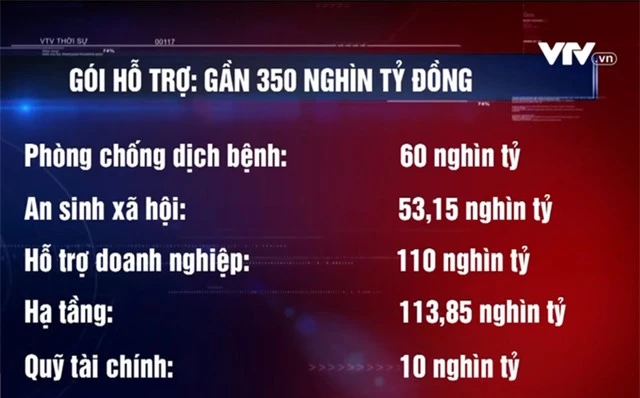 Hôm nay (7/1), Quốc hội thảo luận trực tuyến về gói hỗ trợ 350 nghìn tỷ đồng - Ảnh 1.