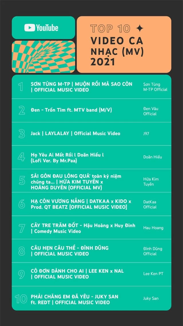 Muộn rồi mà sao còn của Sơn Tùng M-TP dẫn đầu Top 10 Video ca nhạc 2021 của Youtube - Ảnh 1.