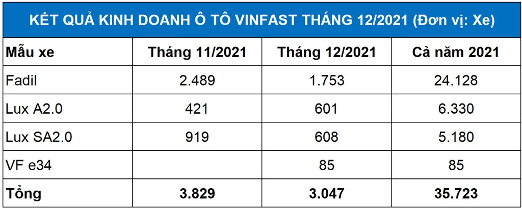 Doanh số xe VinFast năm 2021.