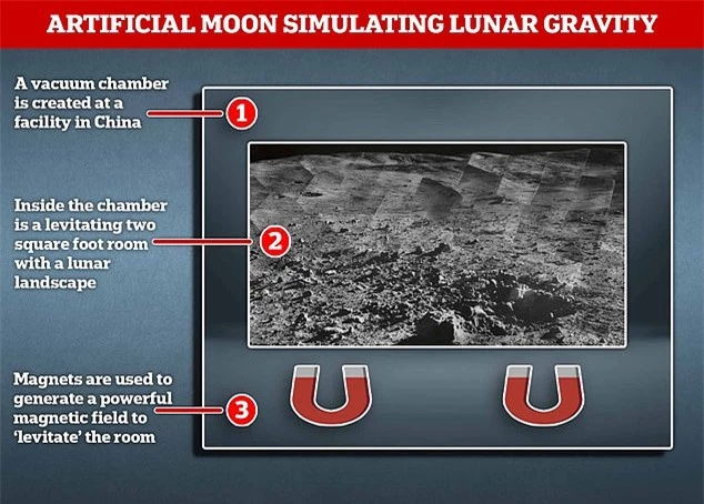 Trung Quốc xây dựng Mặt trăng nhân tạo, nhưng mô phỏng lực hấp dẫn bằng nam châm! - Ảnh 2.