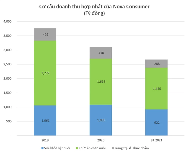 Trong lĩnh vực thuốc thú y, Nova Consumer được đánh giá là một trong những doanh nghiệp đầu ngành.