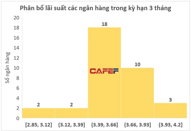 Cận Tết Nguyên đán, gửi tiền kỳ hạn 3 tháng ở ngân hàng nào lãi suất cao nhất? - Ảnh 1.