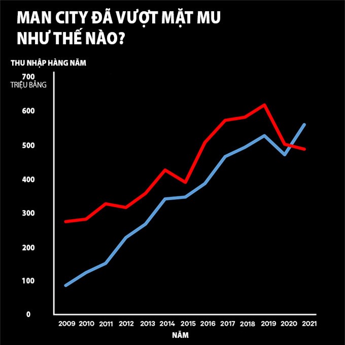 Man City đã vượt MU về khả năng kiếm tiền