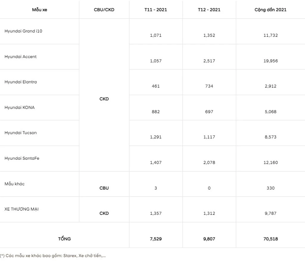 Doanh số bán hàng các mẫu xe Hyundai trong tháng 12/2021 (đơn vị: chiếc)