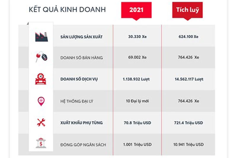 Kết quả kinh doanh của Toyota trong năm 2021.