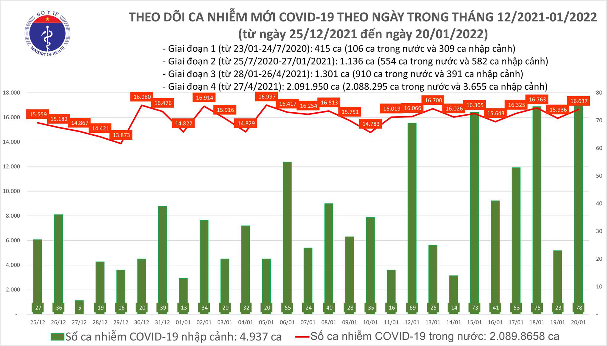 Biểu đồ số ca mắc COVID-19 tại Việt Nam đến ngày 20/1/2022.