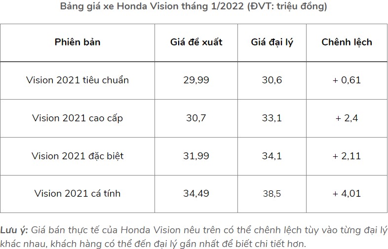 Giá xe Vision 2022 hôm nay 1211 Hết thời đội giá