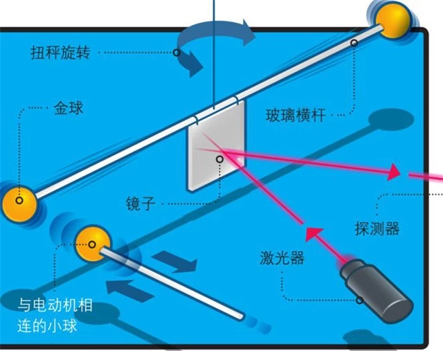 Làm thế nào để cân Trái Đất bằng những quả cầu kim loại? - Ảnh 4.