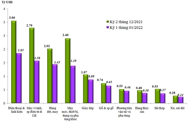 Nhập siêu 1,64 tỷ USD nửa tháng đầu năm 2022 - Ảnh 1.