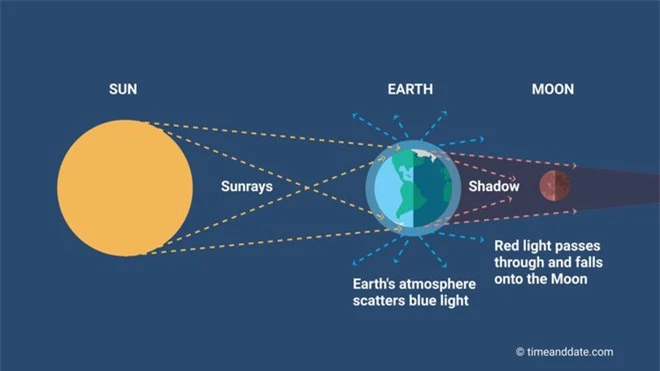 Hiện tượng Mặt Trăng Máu là gì? Khi nào có ở Việt Nam năm 2022? - Ảnh 3.