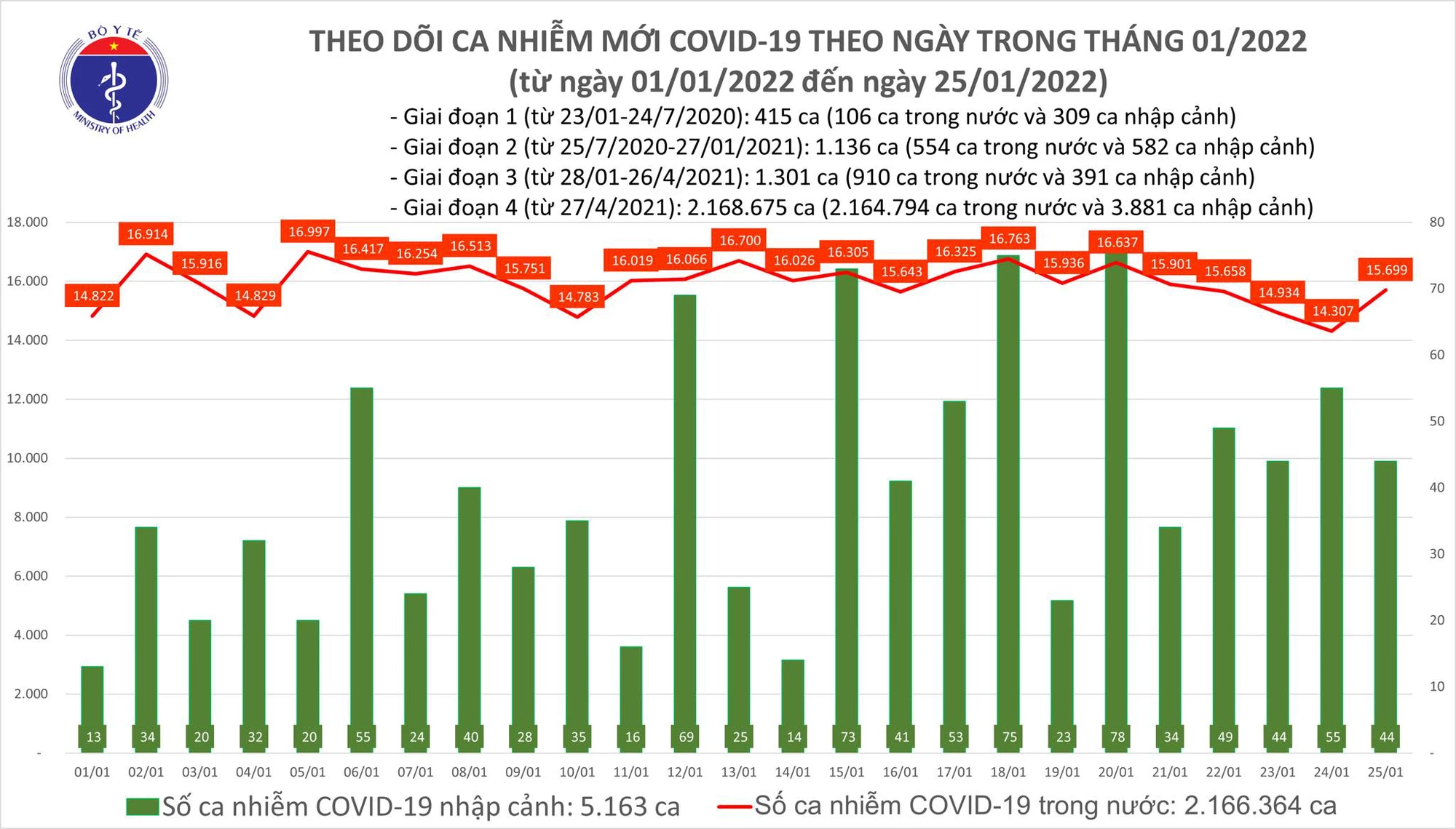 Biểu đồ số ca mắc COVID-19 tại Việt Nam tính đến ngày 25/1/2022.