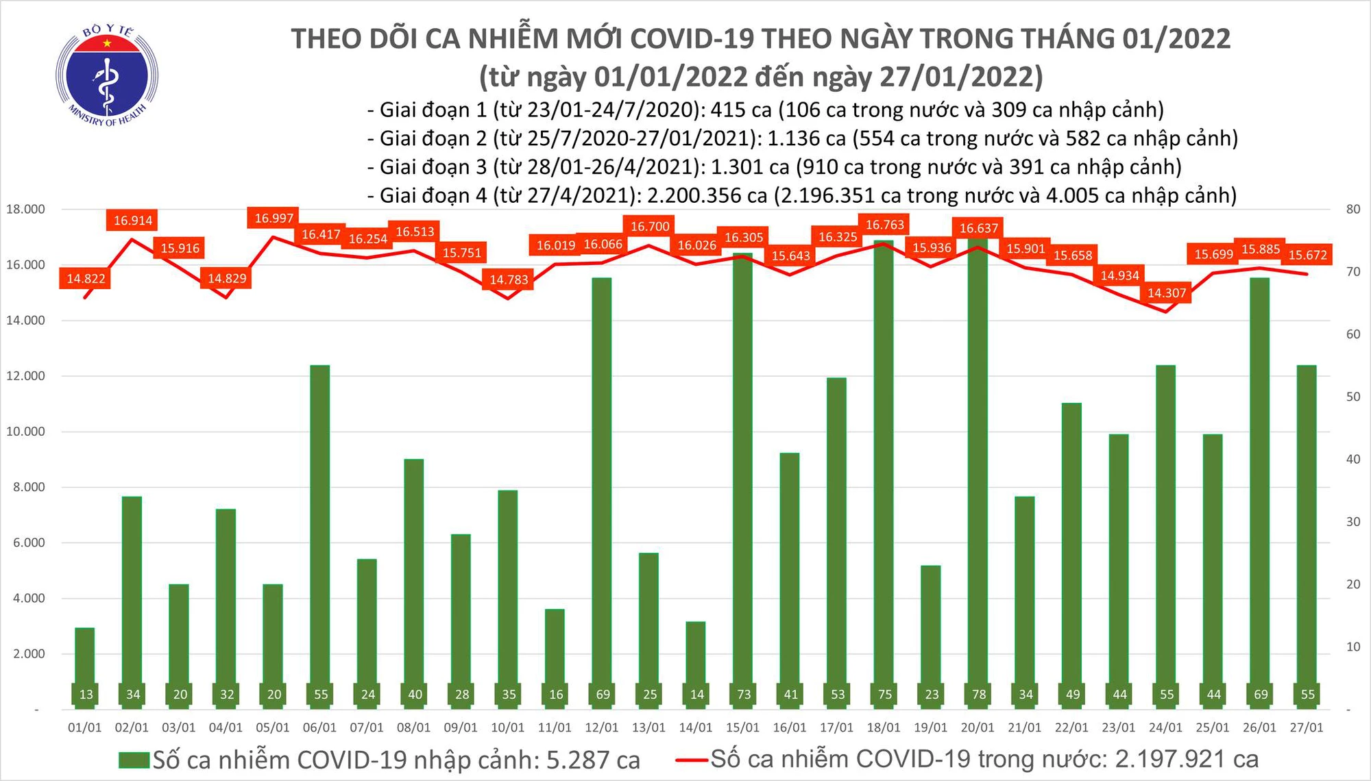 Biểu đồ số ca mắc COVID-19 tại Việt Nam tính đến chiều ngày 27/1/2022.