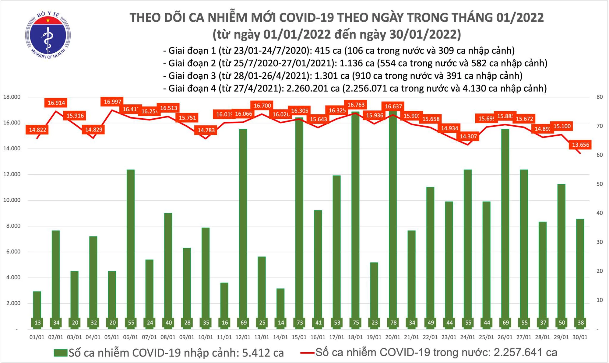 Biểu đồ số ca mắc COVID-19 tại Việt Nam tính đến chiều ngày 30/1/2022.