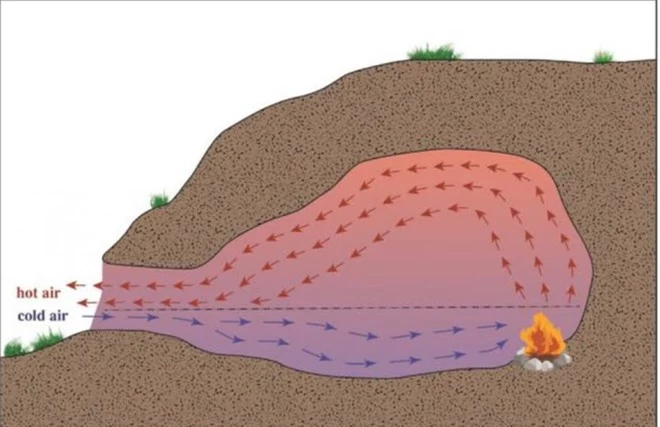 Hé lộ về cách người cổ đại sử dụng lửa trong hang động mà không bị ngạt khói: Bất ngờ! - Ảnh 2.