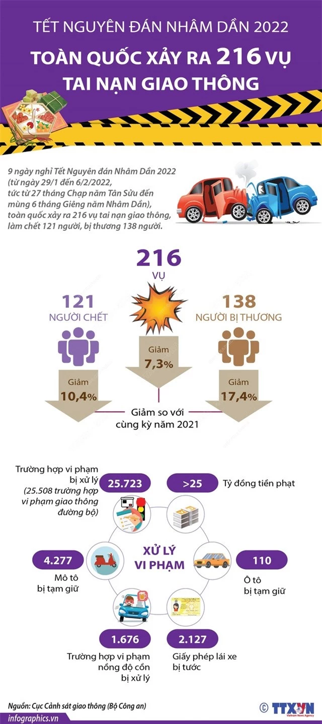 Tết Nguyên đán Nhâm Dần 2022: Toàn quốc xảy ra 216 vụ tai nạn giao thông - Ảnh 1.