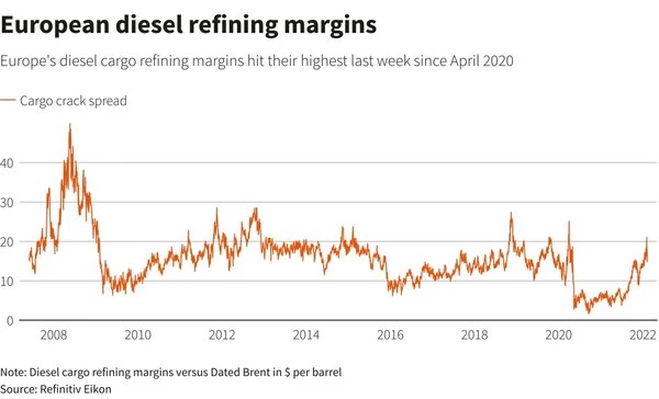Giá dầu Diesel tại khu vực Châu Âu tăng mạnh trong 6 tháng gần đây