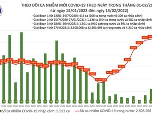 Ngày 13/2, Việt Nam có hơn 26.000 F0 mới, hơn 18.000 ca cộng đồng