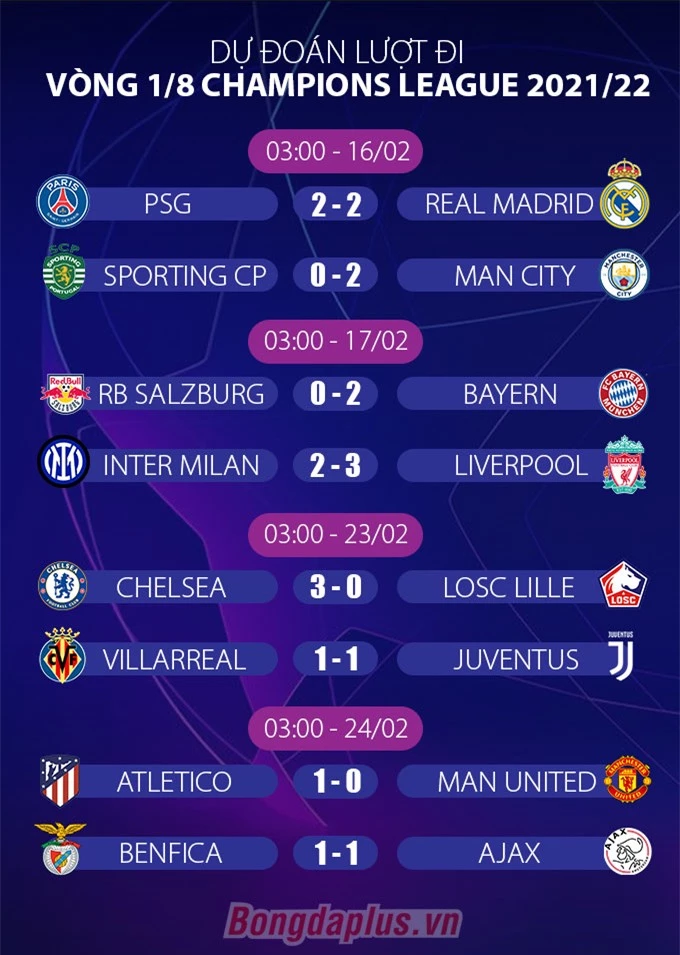 Dự đoán kết quả vòng 1/8 Champions League