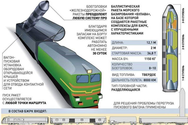 Nga phát triển tên lửa đạn đạo mới mang đầu đạn hạt nhân phóng từ tàu hỏa