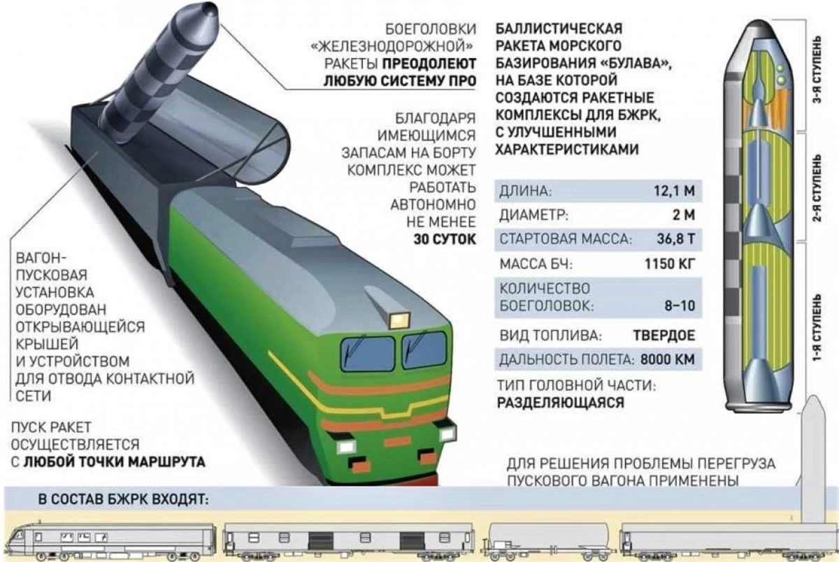 Tên lửa đạn đạo phóng từ đường sắt mới dựa trên ICBM RSM-56; Nguồn: armyrecognition.com