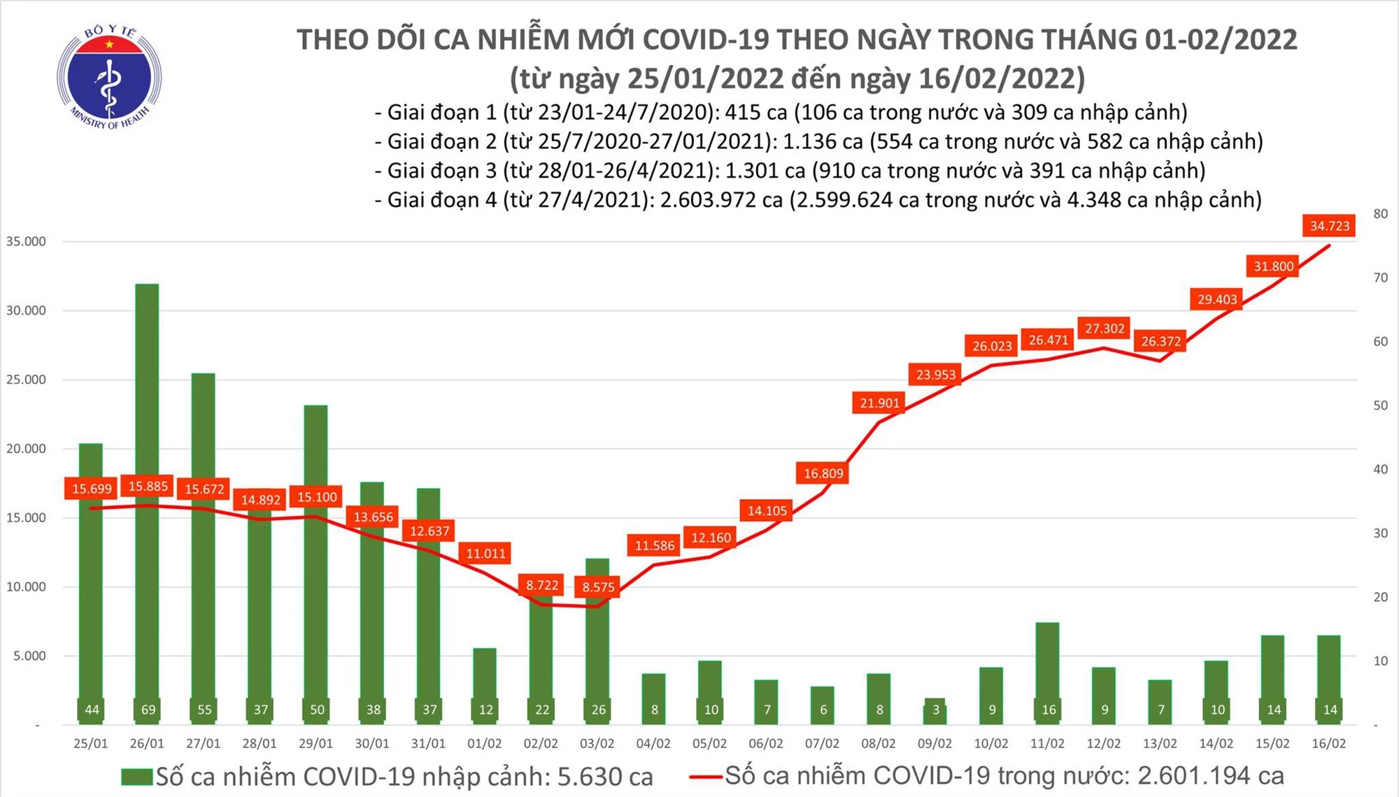 Ngày 16/2: Số ca COVID-19 mới cả nước tăng lên 34.737;    Có 64 bệnh nhân tử vong - Ảnh 1.