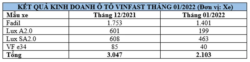 Doanh số xe VinFast trong tháng 1