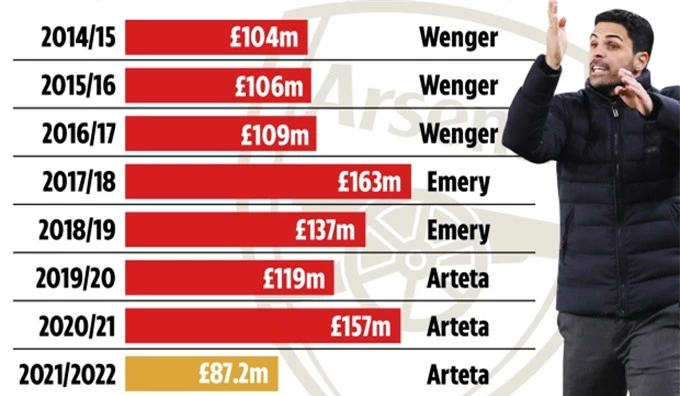 Quỹ lương của Arsenal những mùa giải gần đây