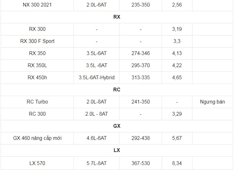 Giá xe ô tô Lexus tháng 2/2022: Dao động từ 2,13 - 8,89 tỷ đồng