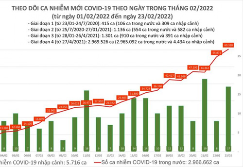 Việt Nam vượt mốc 60.000 ca COVID-19 mới, Vĩnh Phúc bổ sung hơn 21.700 ca bệnh
