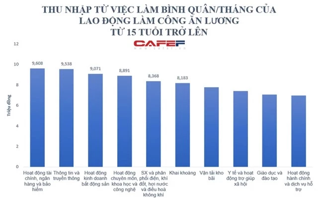 Lộ diện top 10 địa phương và 10 lĩnh vực có thu nhập bình quân lao động cao nhất cả nước - Ảnh 2.