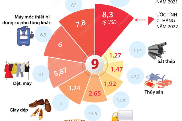 2 tháng đầu năm 2022: 9 mặt hàng đạt kim ngạch xuất khẩu trên 1 tỷ USD