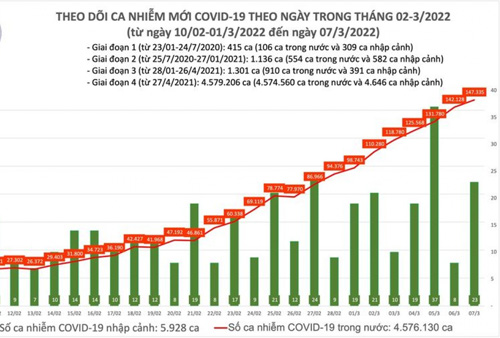 Ngày 7/3, cả nước có hơn 147.300 F0 mới và gần 37.000 bệnh nhân COVID-19 điều trị khỏi