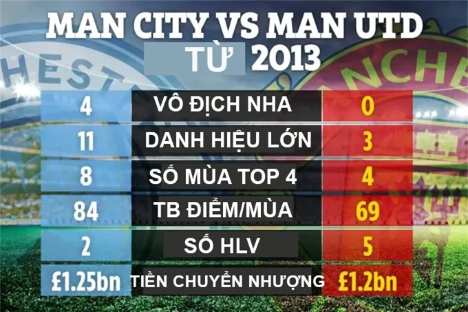 So sánh thành tích của Man City với MU từ năm 2013