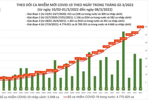 Ngày 8/3, Việt Nam có hơn 162.000 F0, trong đó Bắc Ninh bổ sung 32.380 ca 