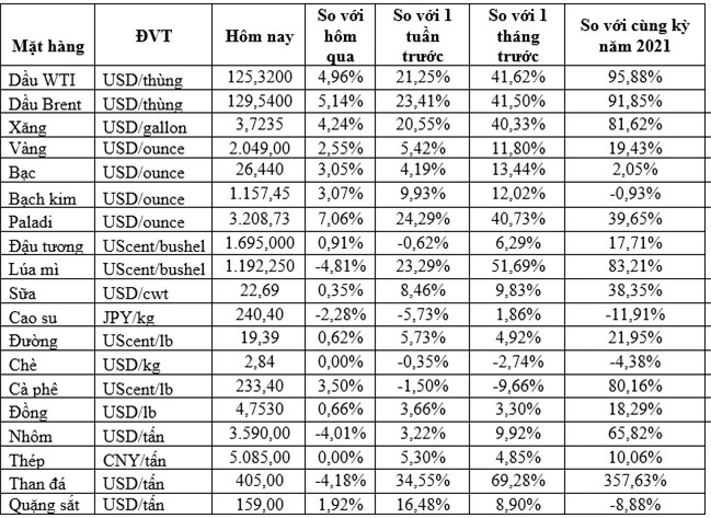 Thị trường ngày 9/3: Giá dầu tăng vọt gần 4%, vàng, nickel, kẽm và thép không gỉ đạt mức cao kỷ lục - Ảnh 1.