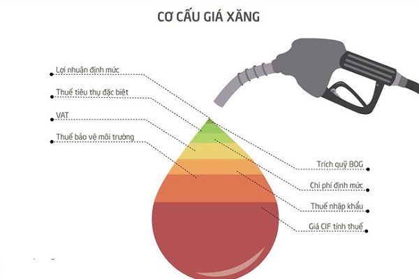 Đề nghị giảm thuế bảo vệ môi trường đối với xăng là 2.000 đồng/lít