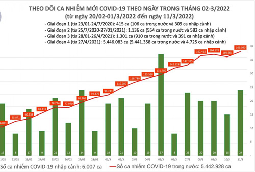 Ngày 11/3, Việt Nam có hơn 169.000 ca COVID-19, gần 75.000 bệnh nhân điều trị khỏi