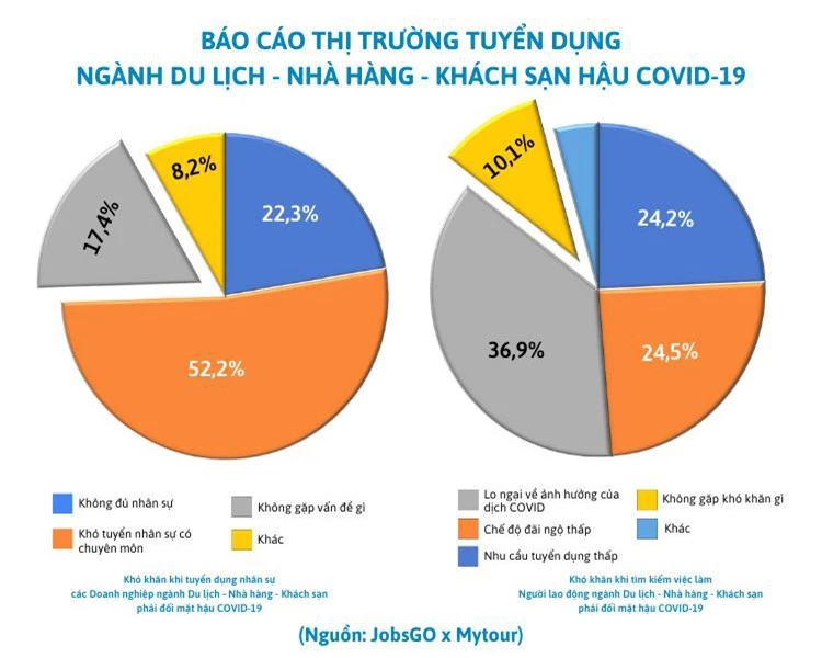 Người lao động thiếu việc, doanh nghiệp thiếu nhân viên: Nghịch lý hậu Covid-19 - Ảnh 2.