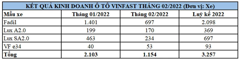 Doanh số ôtô VinFast năm 2022.