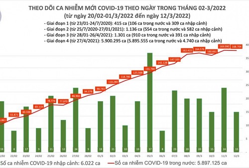 Ngày 12/3, cả nước có hơn 168.000 ca COVID-19, nhiều nhất tại Hà Nội và Nghệ An