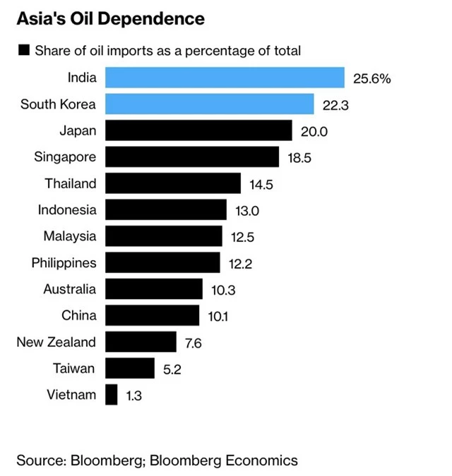Giá dầu tăng chóng mặt, thị trường chứng khoán Châu Á sẽ chìm nổi ra sao? - Ảnh 1.